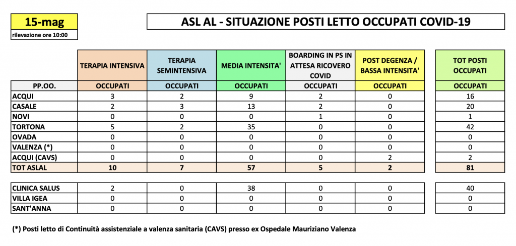 La situazione dei posti letto al Santo Spirito del 15 maggio